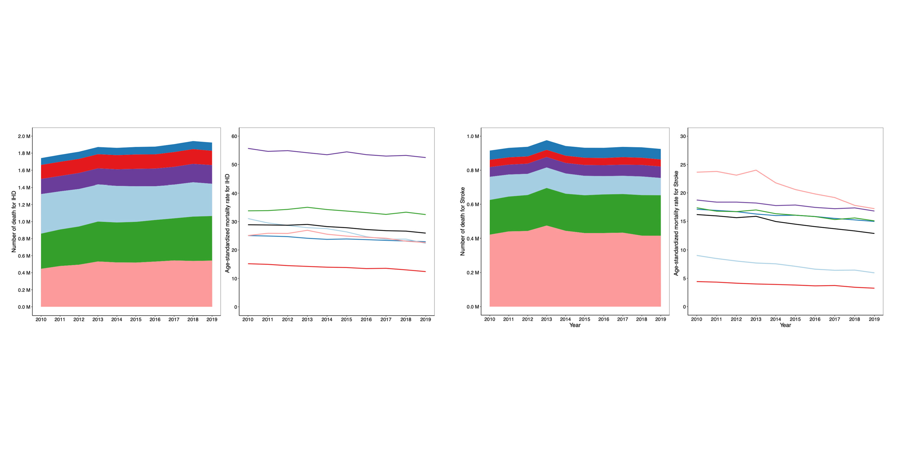 Number of IHD and stroke deaths (left panels) and age-standardized mortality rates (per 100,000 people) (right panels) attributable to ambient air pollution for both sexes and WHO regions.