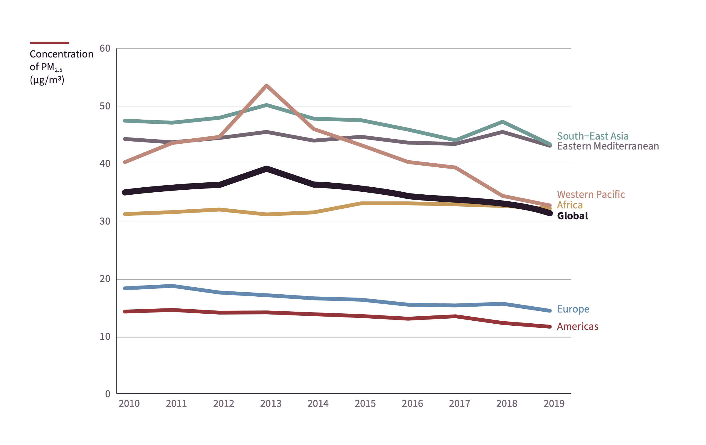 Number of IHD and stroke deaths (left panels) and age-standardized mortality rates (per 100,000 people) (right panels) attributable to ambient air pollution for both sexes and WHO regions.